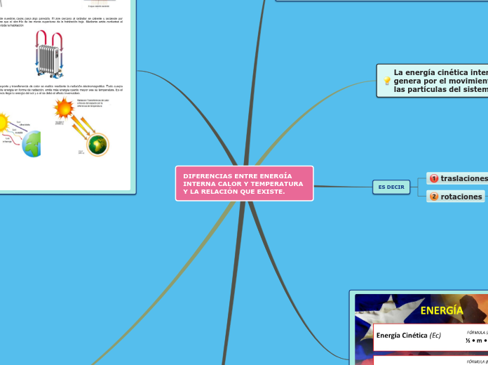 Diferencias Entre Energ A Interna Calor Y Mind Map